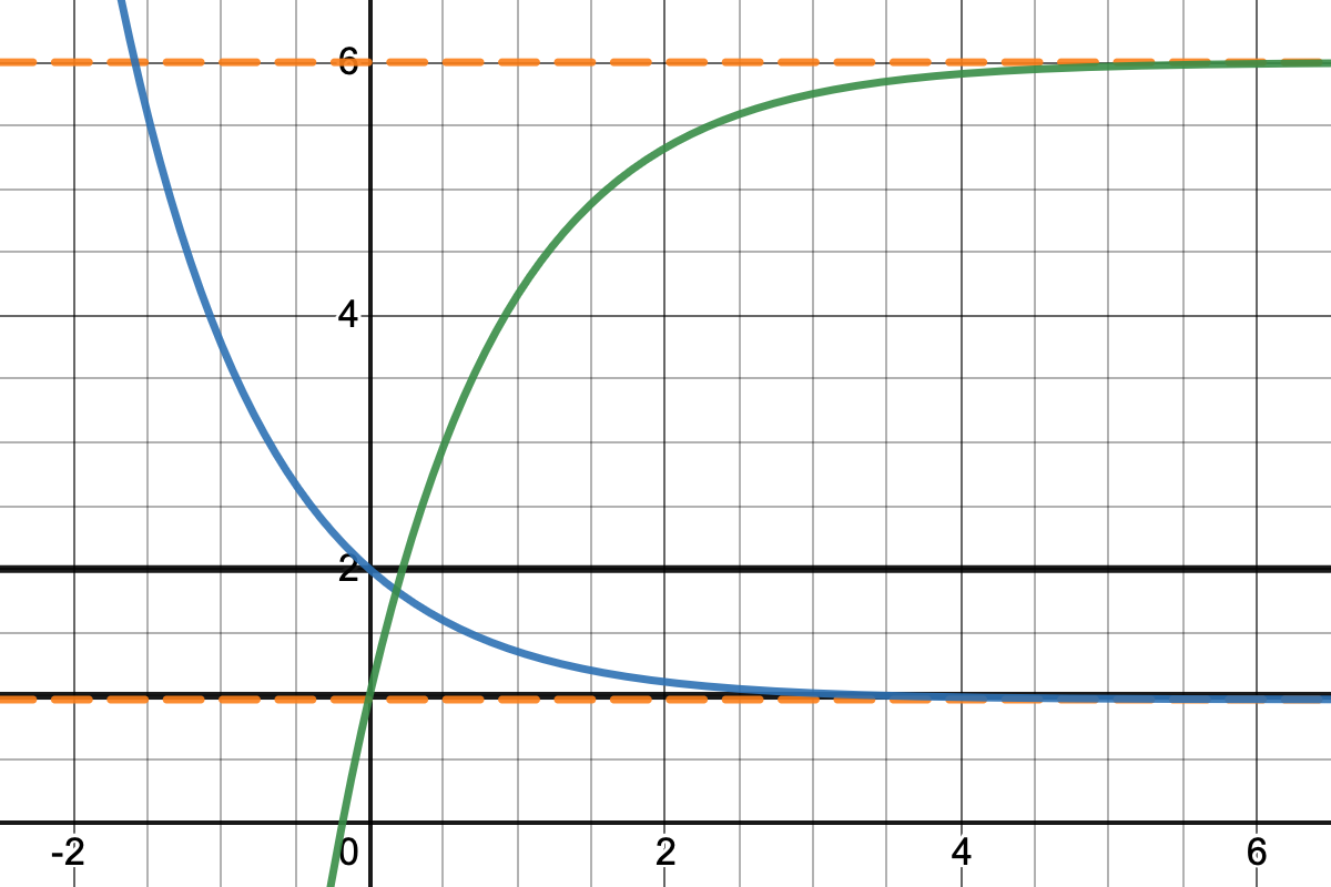 Graph showing the asymmetry between the charging and discharging phases